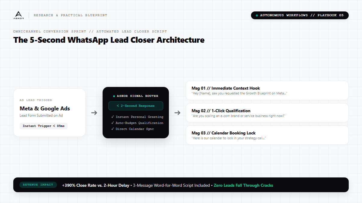 The 5-Second WhatsApp Lead Closer: How to Auto-Reply & Qualify Ad Leads Before Competitors Call